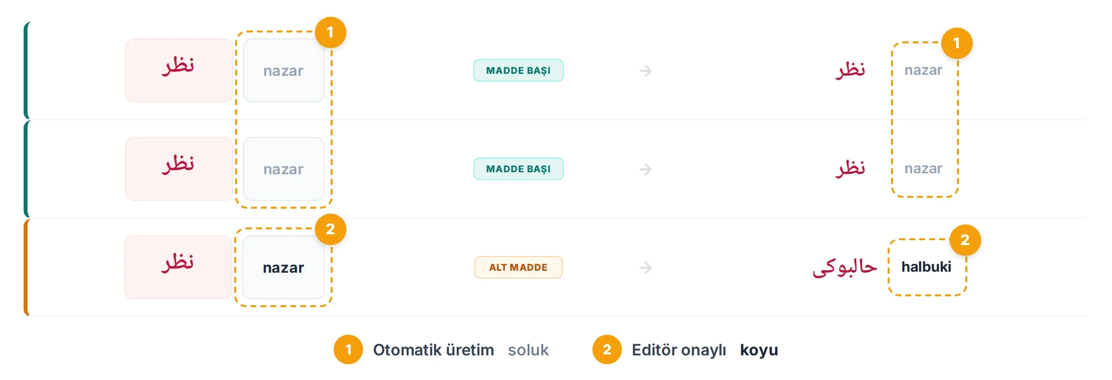 Üç sonuç satırı: ilk ikisinde otomatik üretilmiş soluk okunuşlar tek kutuda, üçüncüsünde editör onaylı koyu okunuş